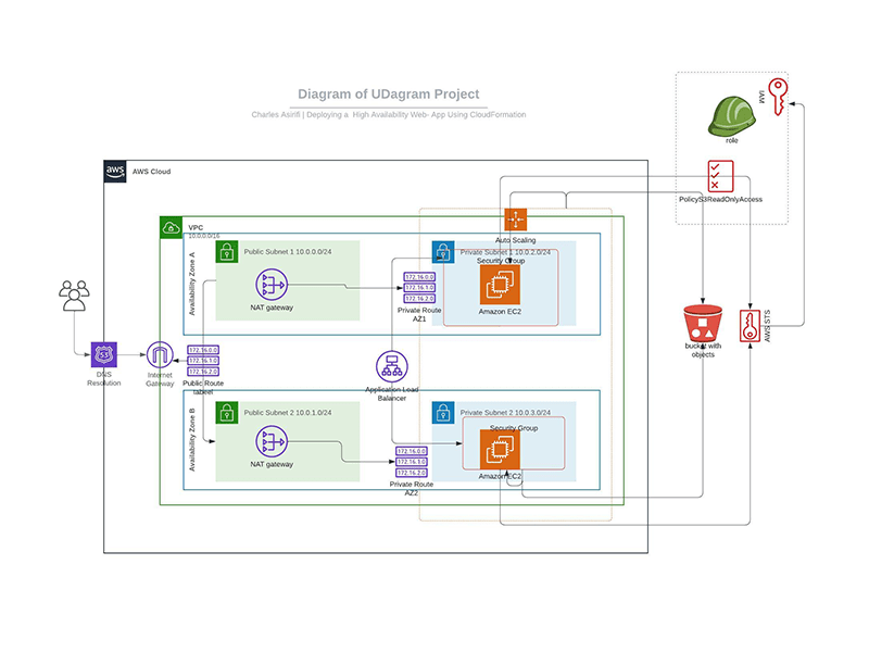 Deploy a high-availability web app using CloudFormation