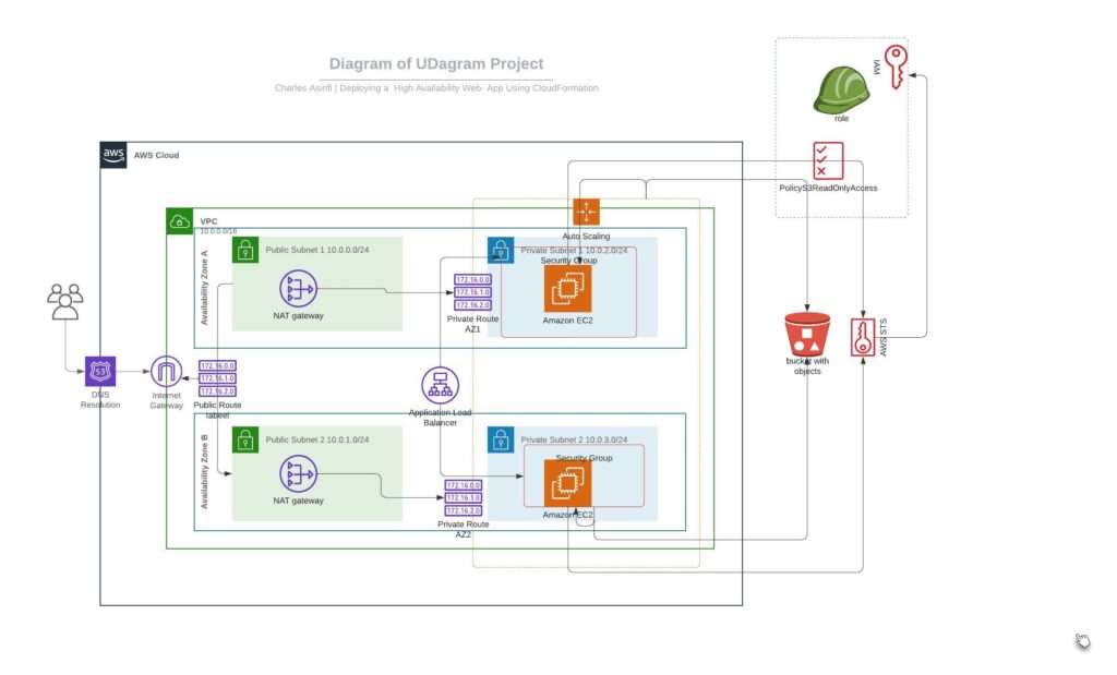 Deploy a high-availability web app using CloudFormation